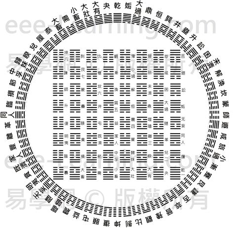 陰陽八卦圖|看懂先天八卦和六十四卦圖（又稱伏羲八卦及六十四。